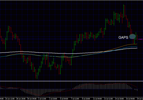 Forex Trading – Gaps