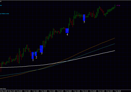 Price Action Forex – Why Forex Trading is Easy with Price Action?