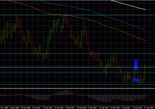 Forex Trading: Updates on Usd Cad pair 28/04