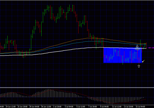 Forex trading strategies : Confluence