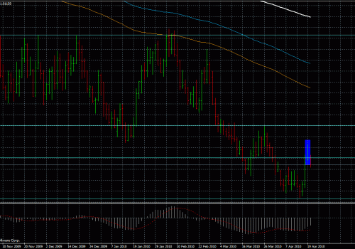 Pin bar meeting price pivot