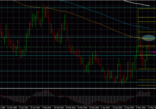 Forex trading: Price Action + Confluence = Profits 18/05