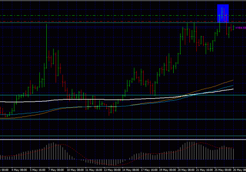 Price Action – Outside Bar Reversals 26/05