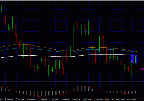 Price Action – Double Pin Bar