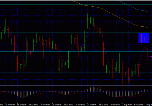 Forex Trading Price Action: Pin Bar