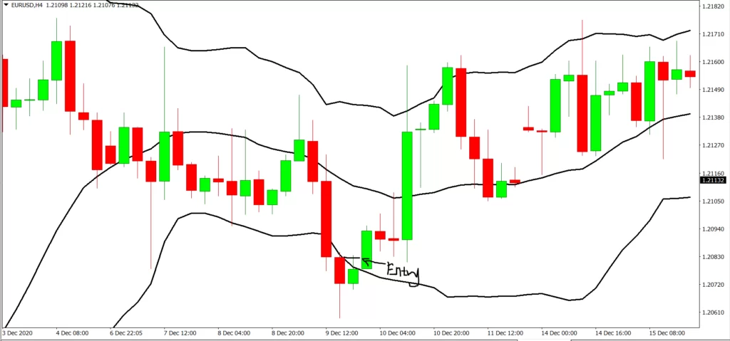 Bollinger band bounce – Making an Entry