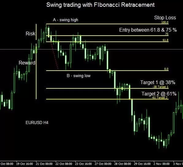 Swing Trading Strategies #2: Fibonacci Retracement