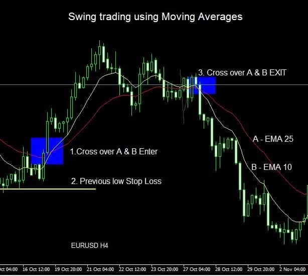 Swing Trading Strategies #3: Trend based indicator trading
