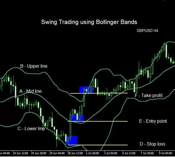 Swing Trading Strategies #4: Bollinger Bands