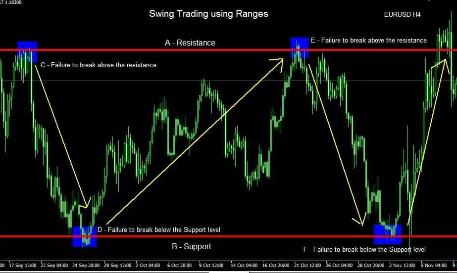 Swing Trading Strategies #5: Range Trading