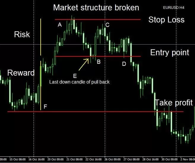 Swing Trading Strategies #1: Market structure