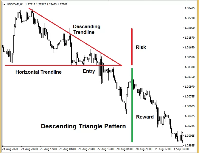 forex patterns and probabilities pdf - Descending Triangle Pattern