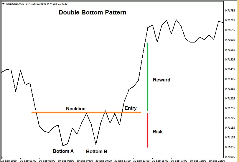 Popular chart patterns - Double Bottom Pattern