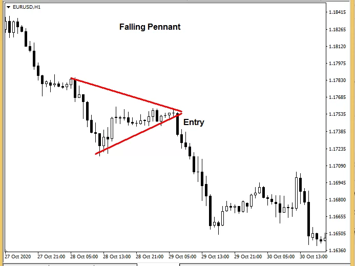 forex chart patterns - Falling Pennant Pattern