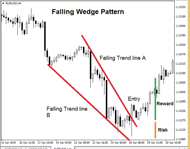 forex chart patterns - Falling Wedge Pattern