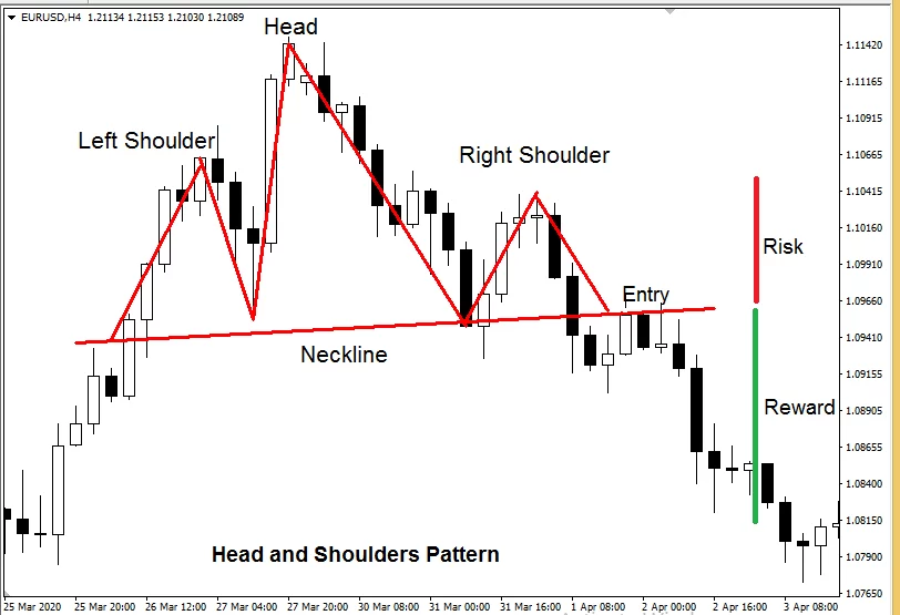 forex chart patterns - Head and Shoulders