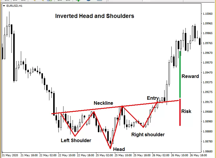 Forex chart patterns - Inverted Head and Shoulders