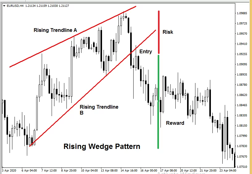 forex chart patterns - Rising Wedge Pattern
