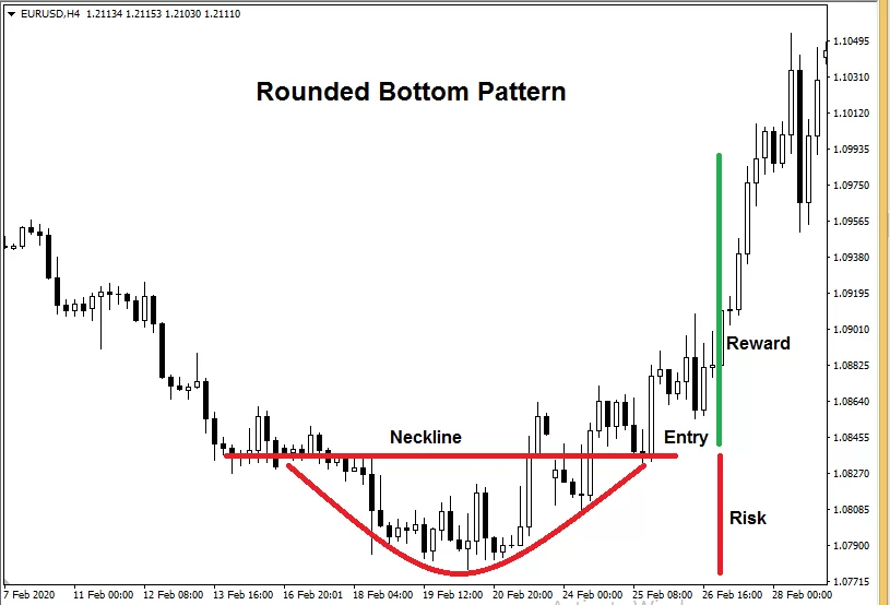 most profitable forex patterns - Rounded Bottom Pattern