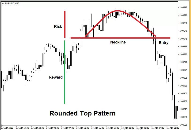 forex candlestick patterns - Rounded Top pattern