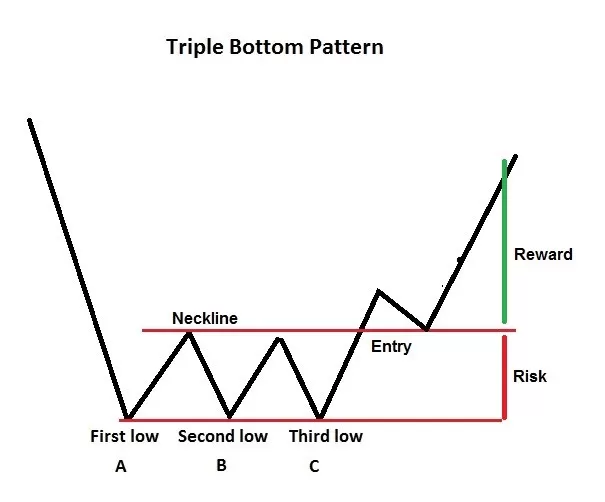 bullish forex patterns - Triple Bottom Pattern
