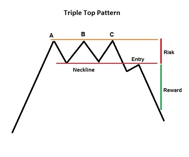 bearish forex patterns - Triple top pattern