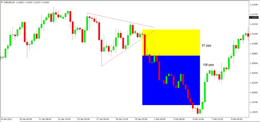triangle pattern forex in EURUSD