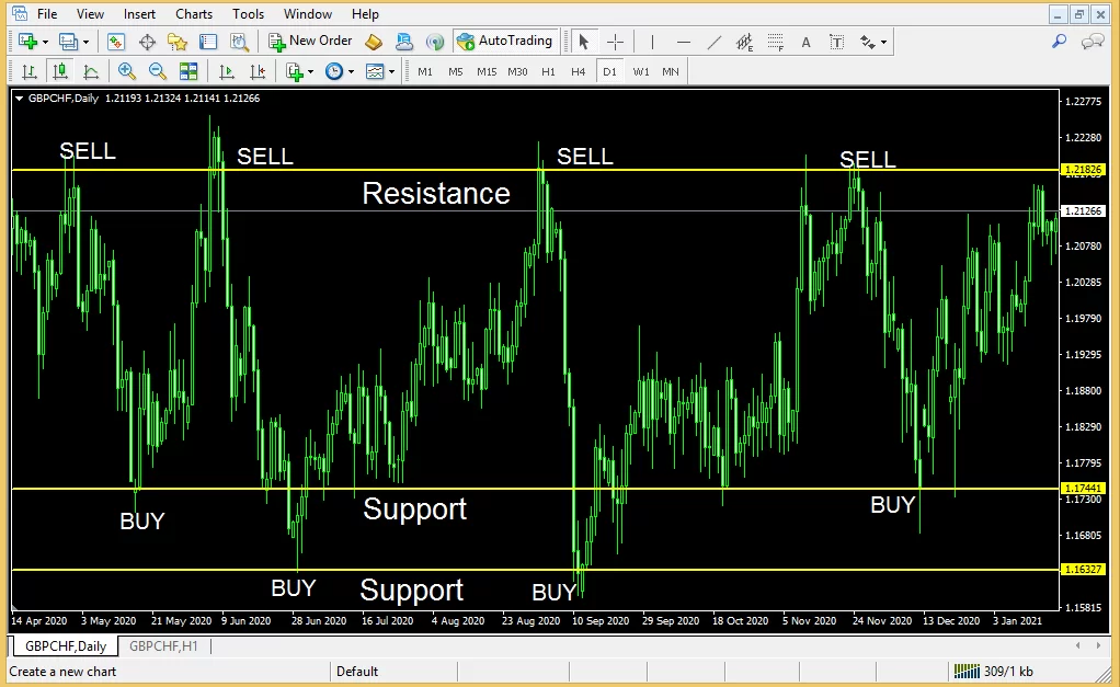 Support and Resistance trading the best forex strategy ever-1