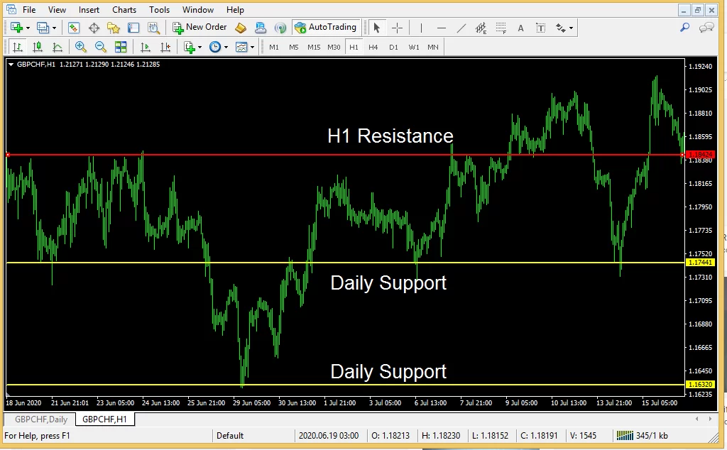 Support and Resistance trading the best forex strategy ever-2
