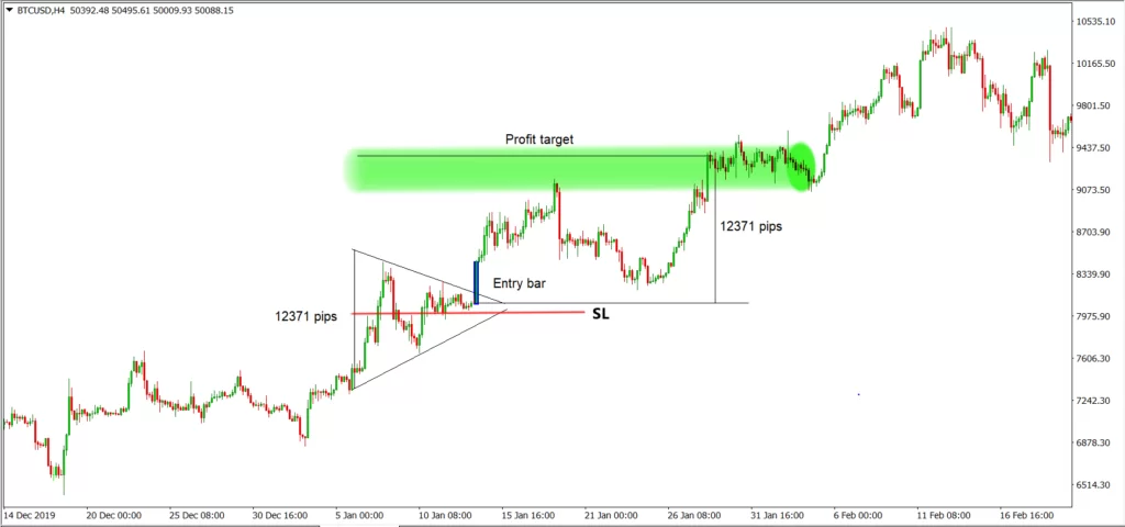 Symmetrical triangle trading strategy