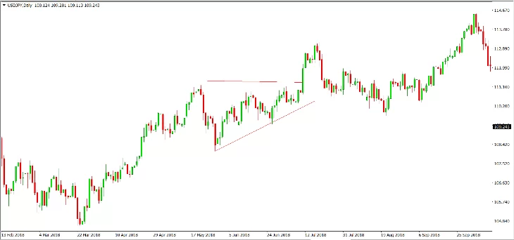 ascending triangle pattern forex