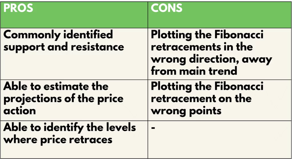 Fibonacci trading strategy Pros and cons
