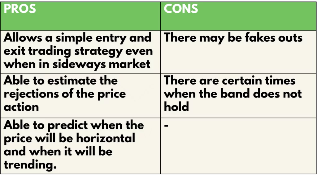 Bollinger bands Pros & Cons