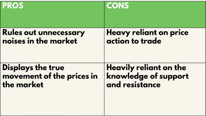 Heiken Ashi Trading Strategy pros and cons