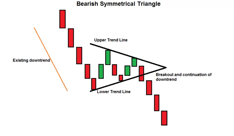 Bearish Symmetrical Triangle