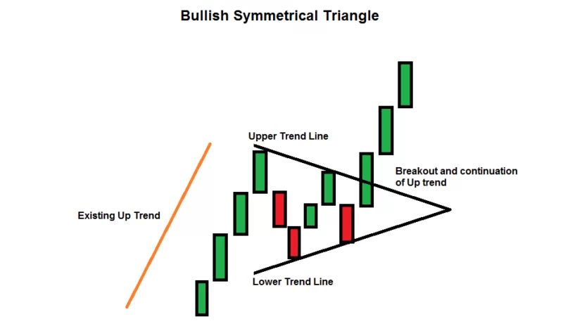 Bullish Symmetrical Triangle