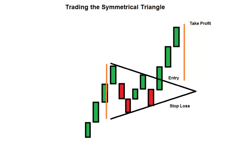 How To Trade The Symmetrical Triangle