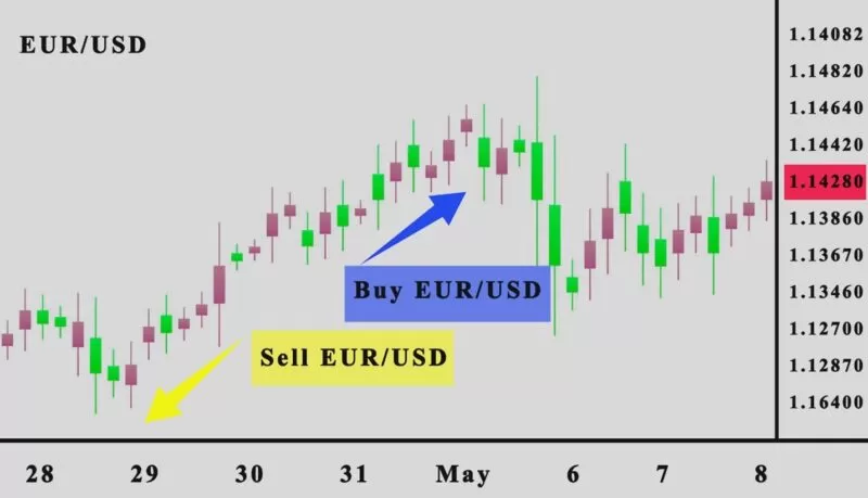 How Forex Hedging Works