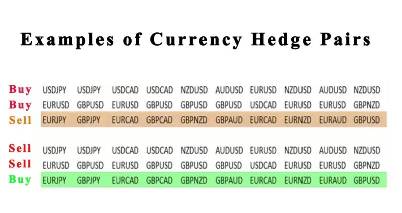 Multiple Hedge Currency Risk Strategy