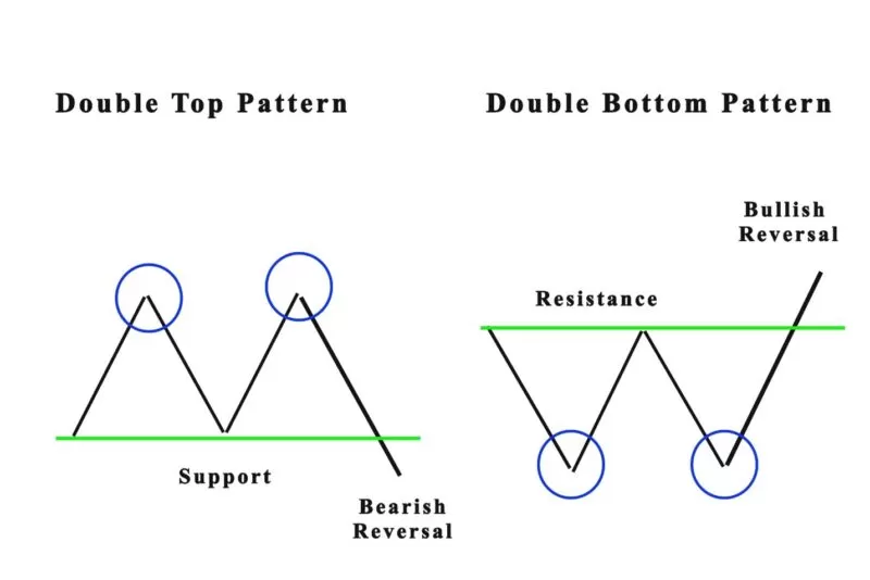 What Is a Double Bottom Pattern?