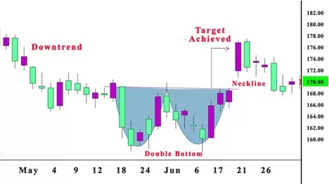 Trading with Double Bottom Chart Patterns