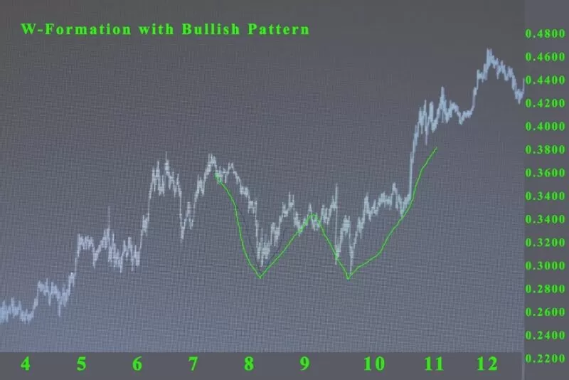Swing Traders Use the W pattern