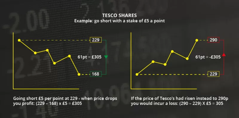 Example of Spread Betting