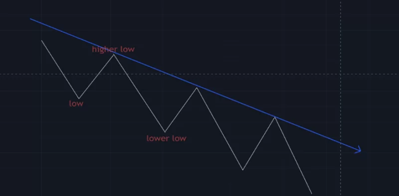 Downtrend Market Condition