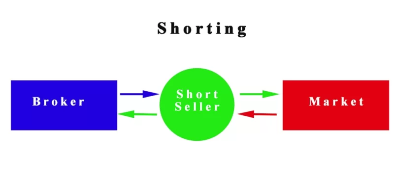 Shorting