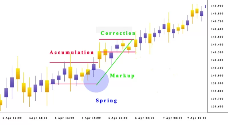 Wyckoff Trend