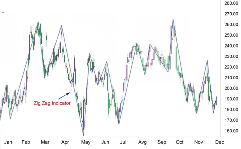 zig zag indicator