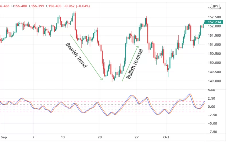 fisher bearish